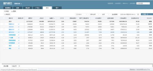 细数营销技术如何为电商、网服、教育、金融及网络游戏经营创造价值